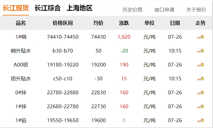 2024年07月26日 銅價(jià) 大漲?。。?！