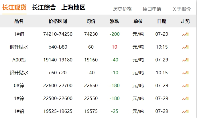 2024年07月29日  銅價(jià)?。?！