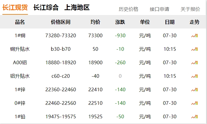 2024年07月30日  銅價(jià) ?。?！大跌
