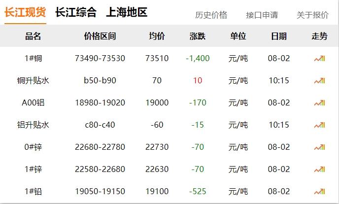 2024年08月02日  銅價(jià) 大跌?。?！