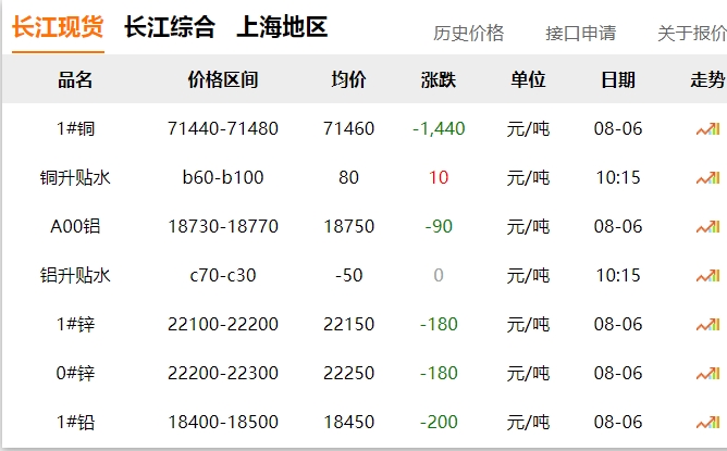 2024年8月6日  銅價(jià) 大跌?。。? title=