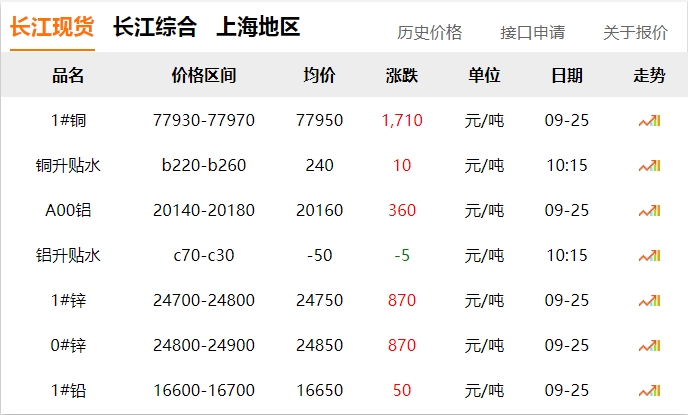 2024年9月25日  銅價 暴漲！?。。。?！
