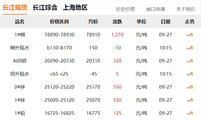 2024年9月27日 銅價 暴漲?。。? title=