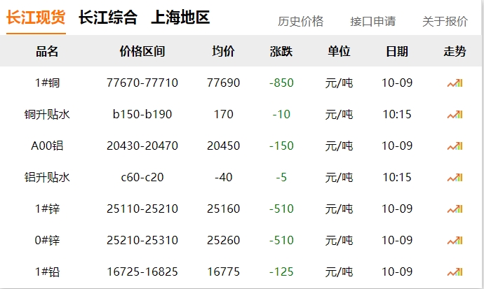 2024年10月9日 銅價?。。?大跌