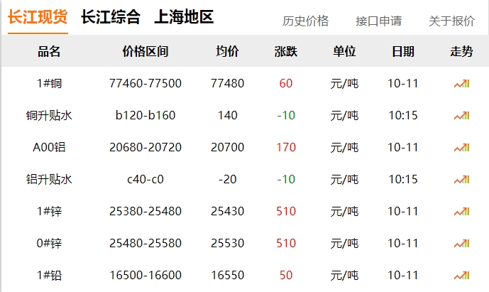 2024年10月11日 銅價 微漲?。?！